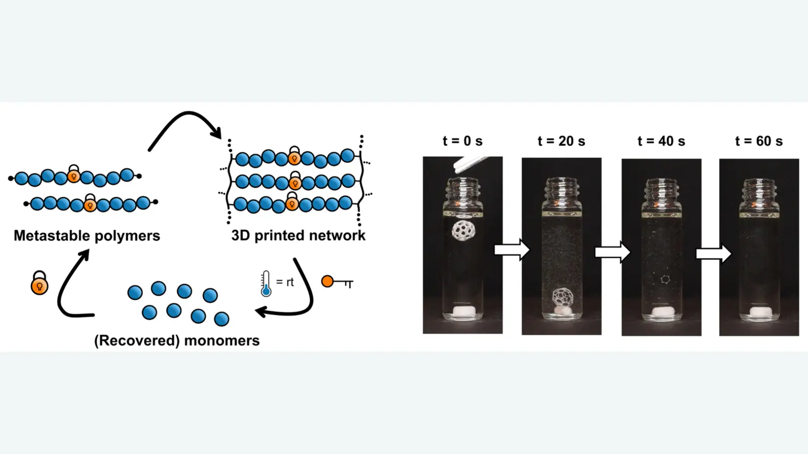 Schema des metastabilen Polymers und seiner schnellen chemischen Zerlegung
